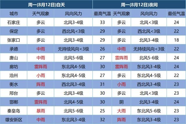 大到暴雨＋大暴雨＋9级阵风马上到！台风“利奇马”来了！河北最