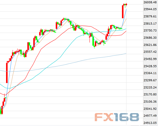 刚刚!有关NAFTA传来两大重磅消息 金融市场波澜起伏
