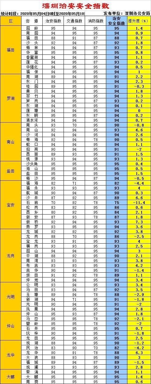  【指数】深圳警方发布2020年第19期深圳治安安全指数