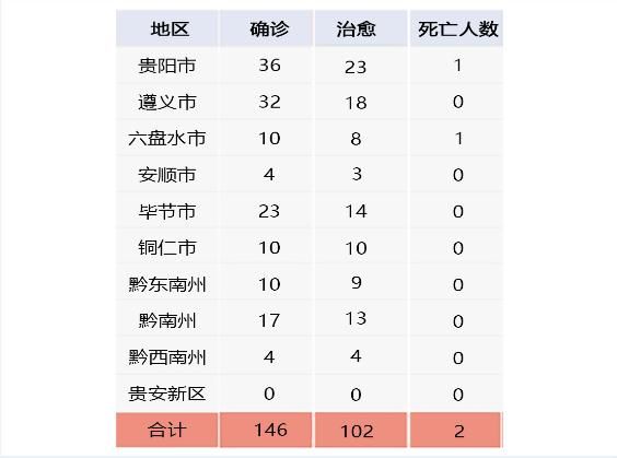  [新增]连续七天！贵州无新增确诊病例！累计治愈出院102例