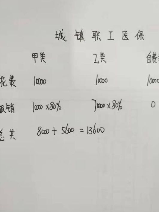  【医保】住院花3万，医保报60%，为何只有一万元？难道医保报销