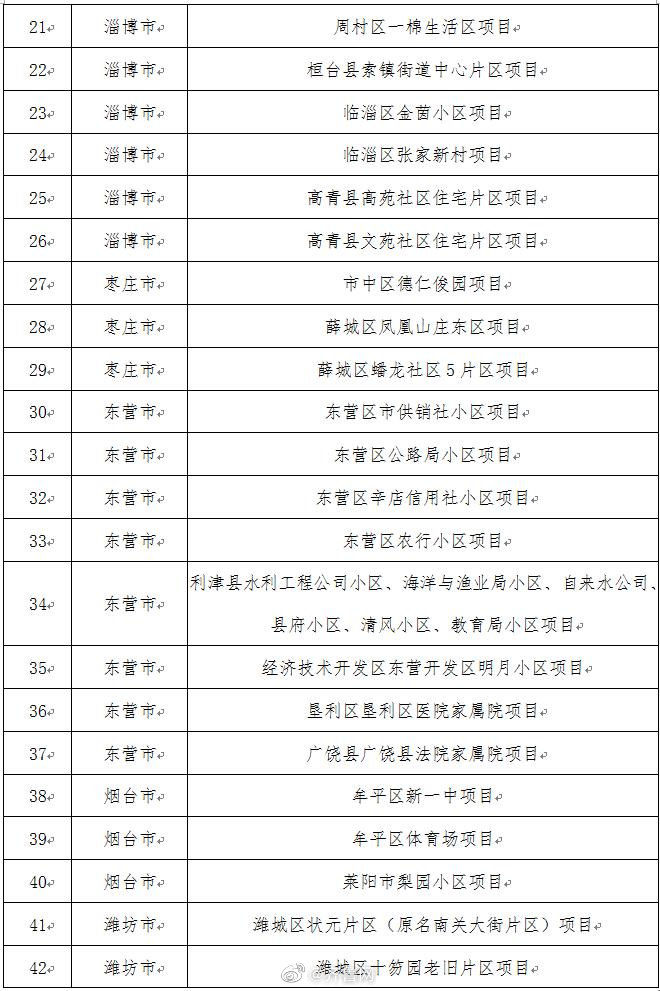  小区@重磅！山东省143个老旧小区改造重点项目名单公布