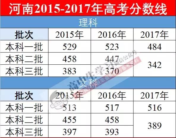 2018高考本科批次分数线预测!你的模考分能上