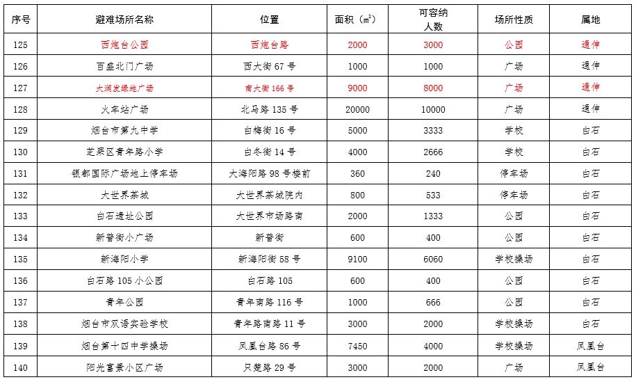  场所：芝罘区189处应急避难场所，你知道都在哪里吗？