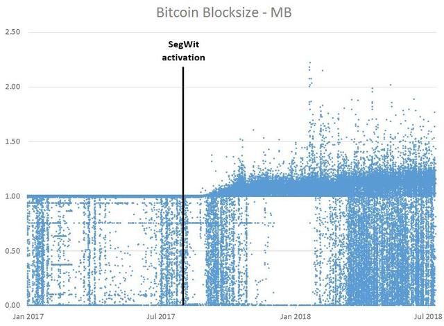 比特币1MB区块限制已名存实亡,Segwit之后