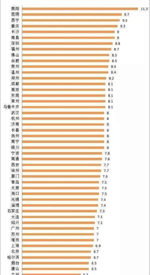 城市：中国GDP增长最快的6个城市，是未来之星吗？