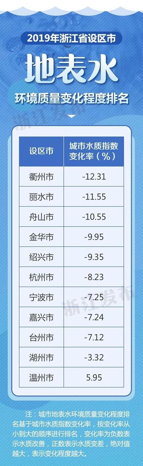  [情况]2019年浙江哪里水质好、哪里改善大？排名情况来了