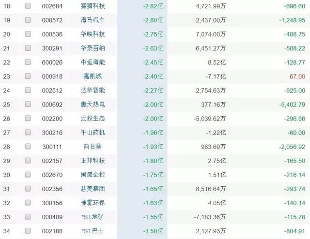 避雷！这49股中报预告巨亏，下周要当心！（名单）