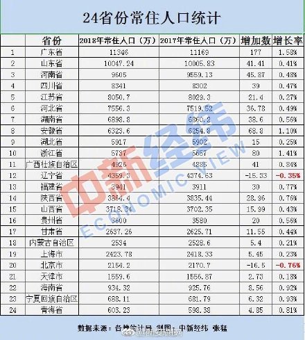 24省份常住人口数据出炉：广东、山东破亿  安徽增长率排第三
