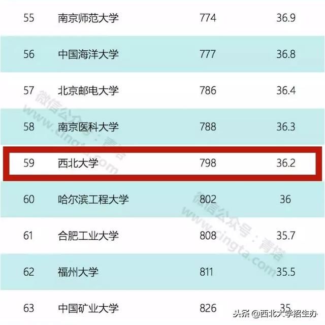 西北大学到底排名多少 6大权威排行榜告诉你 雪花新闻