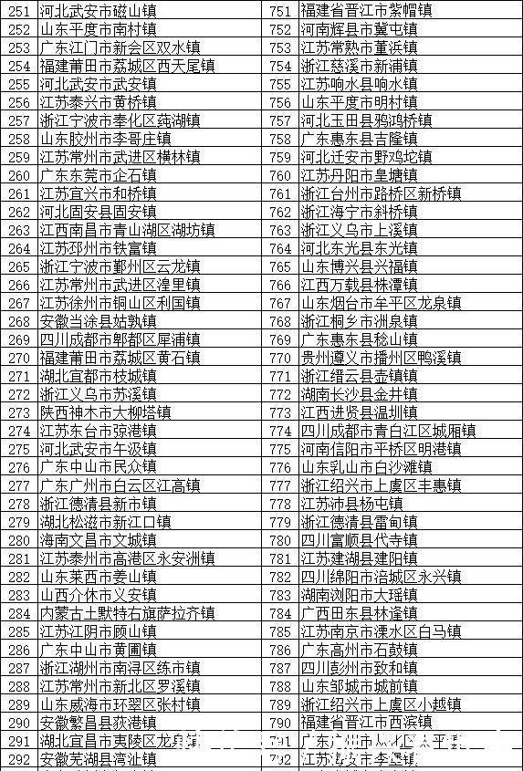  分布@全国将近2万个镇，这100个镇实力最强 分布在全国多个省份