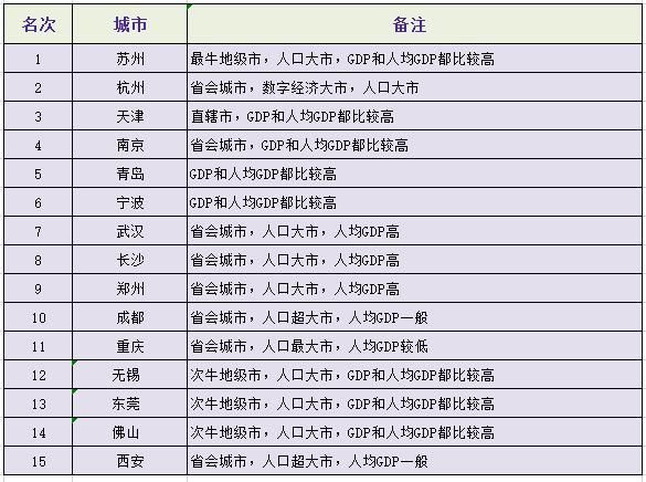 我眼里的2019年度新一线城市排名