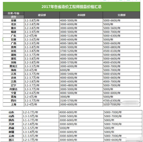 汇总!2017年全国各省造价工程师挂靠价格表