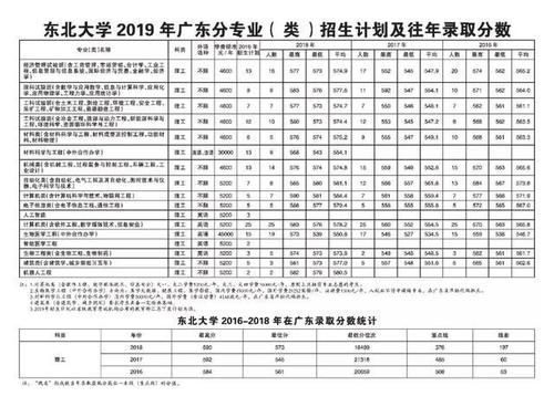  东北大学|重磅东北大学2019年各省招生计划及往年录取分数出炉！
