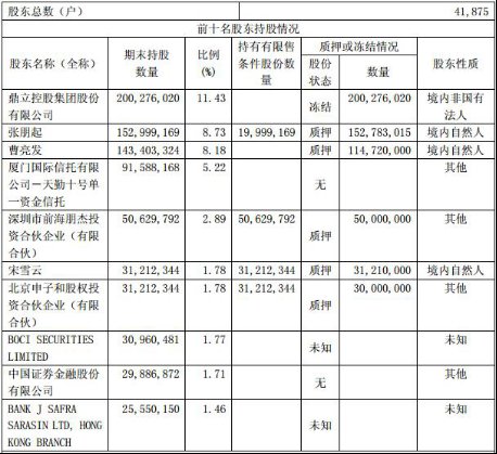 鹏起科技10亿元增持股价两连阴 6亿股质押冻结
