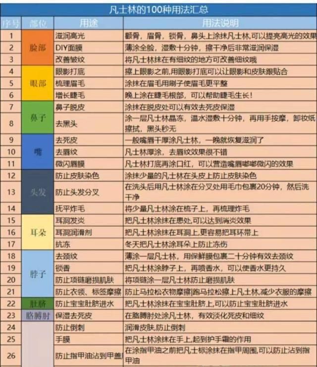  『唇膏』凡士林百种用法?不不不，它可能不能当唇膏用，也不能去黑头用