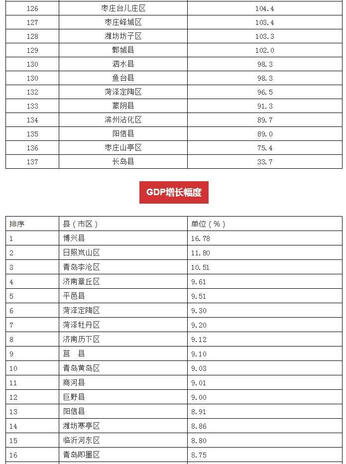 山东137个县市区GDP最新排名出炉!乳山排第几?