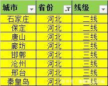 2018年排名，各省份哪些城市是一线城市，二线城市和三线城市