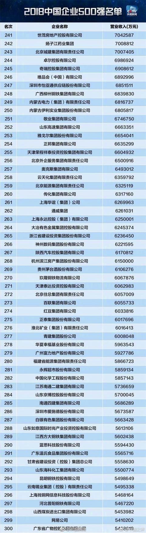 2018中国企业500强发布 银行赚取500强全部利润的43.4%