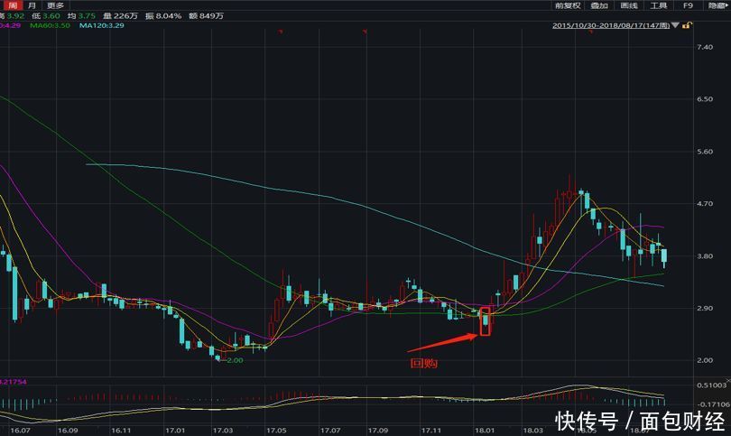 业绩回暖股价受挫：被回购强行启动的服装板块已到强弩之末？