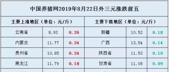 8月22日猪价：养猪行情稳中向好，猪价红彤彤好不得意