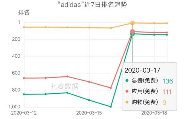  『网站』网编叽歪 | 阿迪达斯突遭清榜，重归后网站排名却飞速上升？