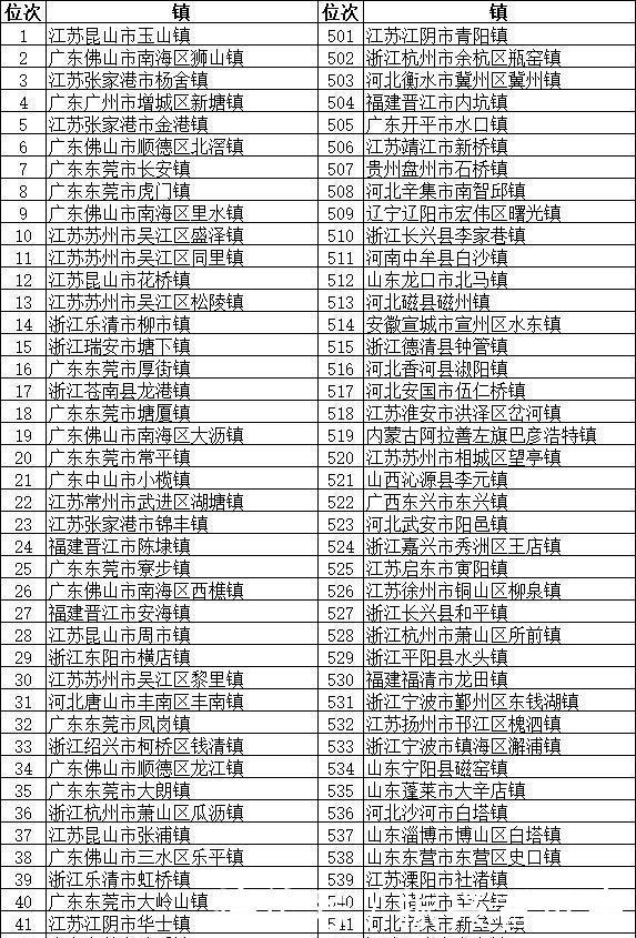  分布@全国将近2万个镇，这100个镇实力最强 分布在全国多个省份