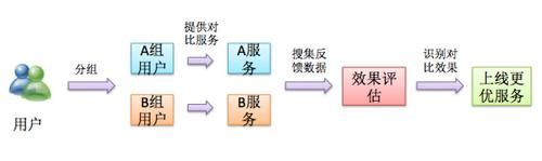  来进行AB测试的实现：AB测试平台的工程实现