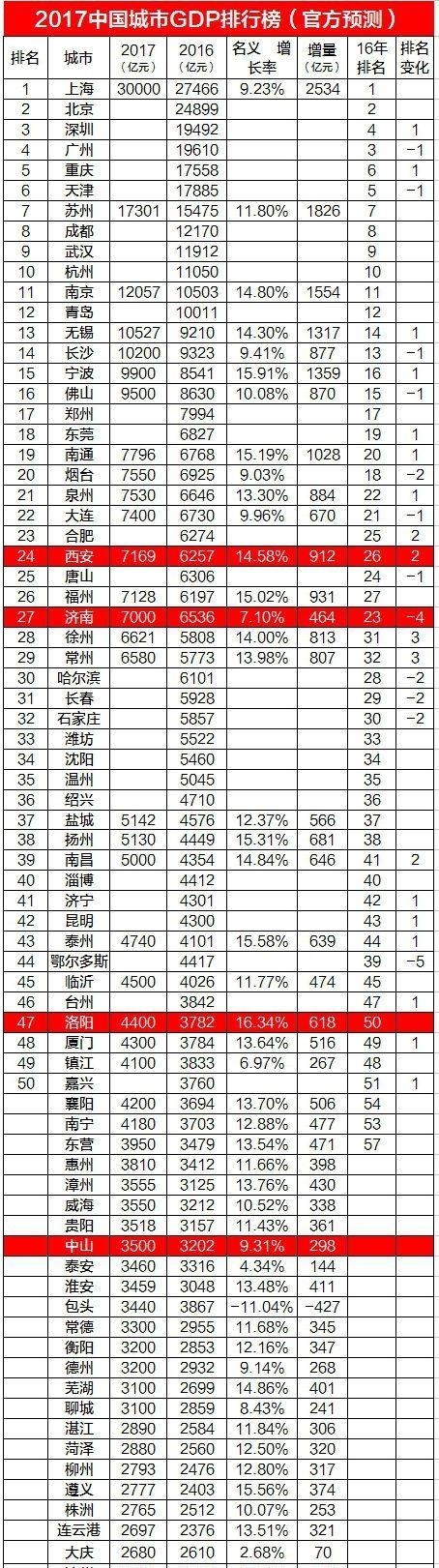 中国GDP快报：西安7169亿，济南7000亿，洛阳4400亿！