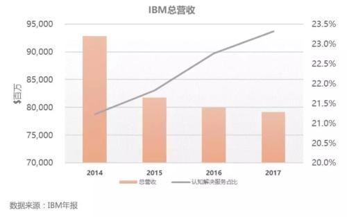 IBM Watson健康部门裁员70% 保险业务会受影