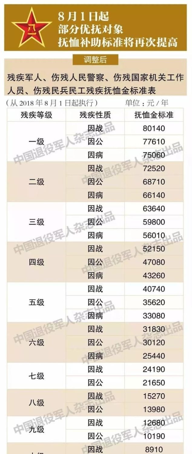 速看！2019最新版退役军人补助标准明细