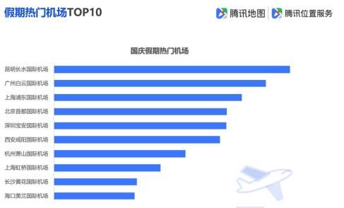 腾讯地图发布2019国庆出行大数据预测：十大冷门5A景区值得一去