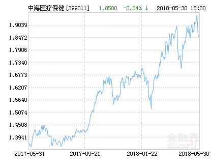 中海医疗保健主题股票净值上涨2.76% 请保持