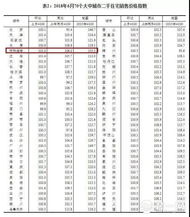 2018年呼和浩特新房及二手房房价最新趋势 整