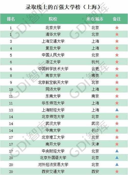  「录取线」GDI智库发布2020录取线上的百强大学榜 有你心仪的学校吗？