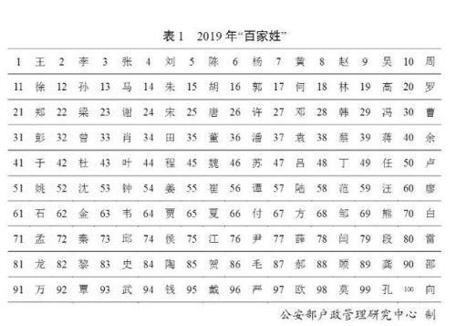  最多@2019年百家姓排名公布 2019年百家姓排名最多的姓氏是什么
