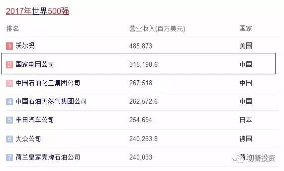 读年报系列二(11)国家电网旗下唯一低于60亿的