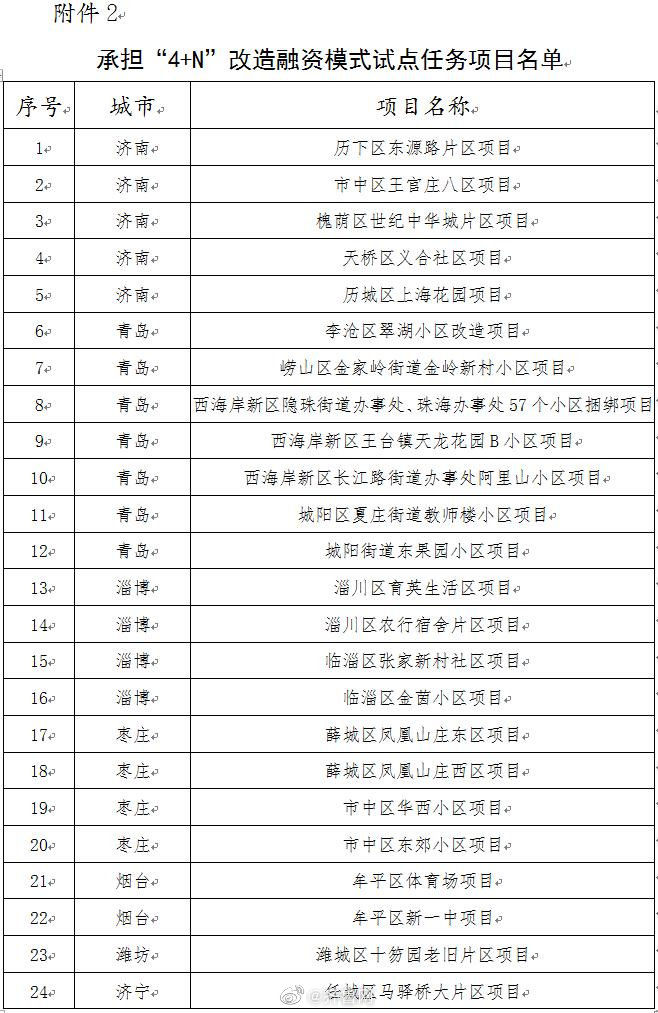  小区@重磅！山东省143个老旧小区改造重点项目名单公布