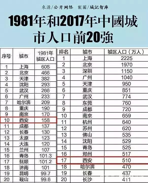  [西安]西安人口超1000万，意味着什么