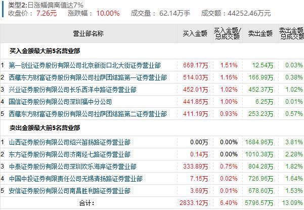 龙虎榜:金鸿控股7天6板又一超跌妖股 现散户主导模式