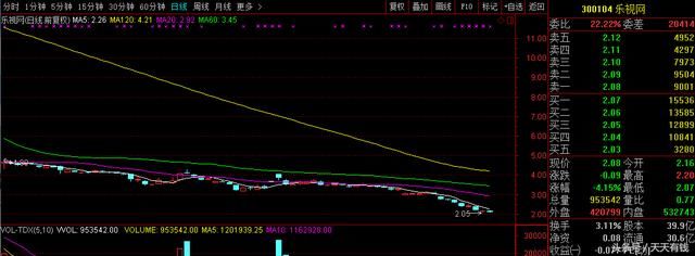 股民:一个债券违约、资不抵债的公司，市值还有82亿，真是大笑话