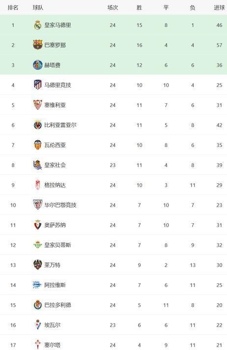 西甲积分榜:西班牙人重回垫底!皇马2-2爆冷 巴