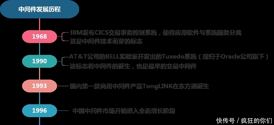 区块链大数据离不开中间件,什么是中间件,