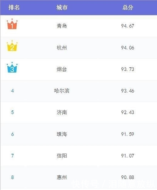 中国10大最幸福城市排名，青岛第一成都落榜，前10名山东竟占4个