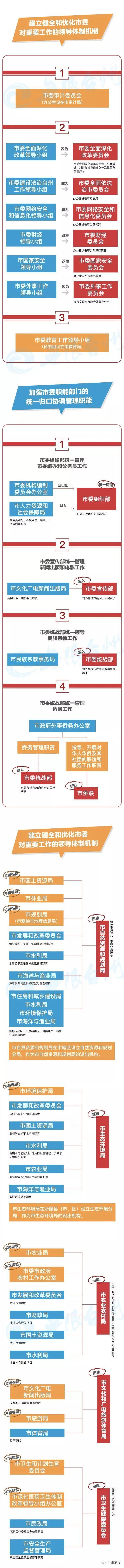 一图详解：台州机构改革这样改！