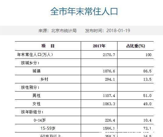 中国四大直辖市人口现状，北京出现负增长，天津男女比例失衡