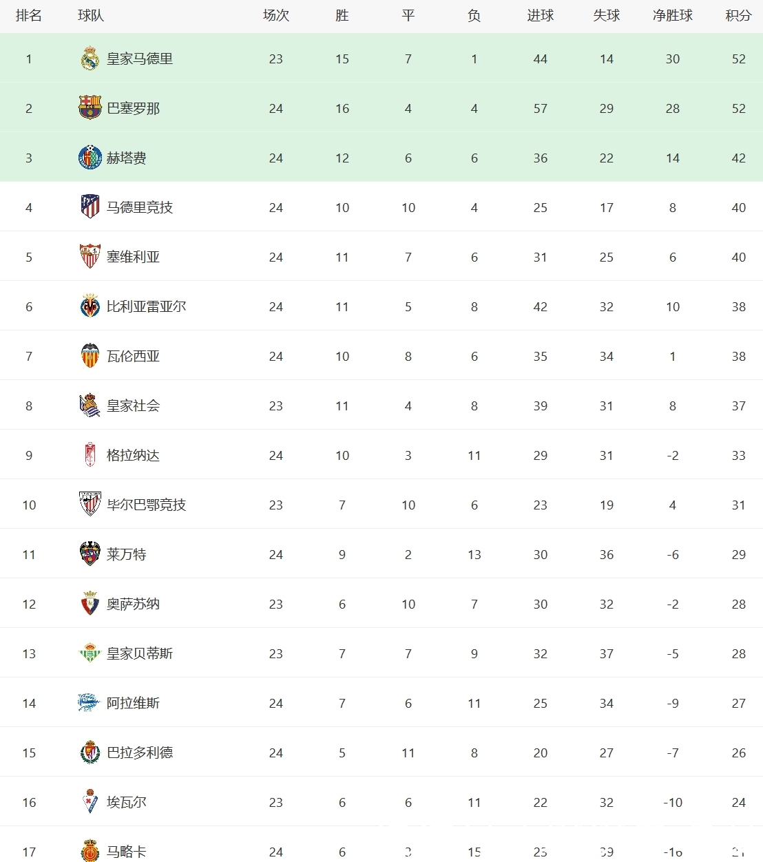 武磊破门!西班牙人2-2塞维利亚 西甲积分榜:西