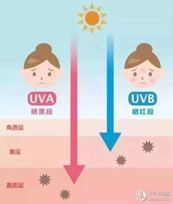 护肤 篇一:夏日防晒完全指南，教你pick夏日三级甲!