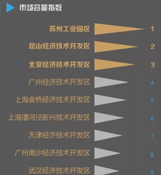  [经开区]全国经开区最新排名来了：广州第一 这座二线城市成大黑