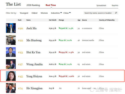 广东女首富7个月没了474亿，最近2个月还花了19亿买买买